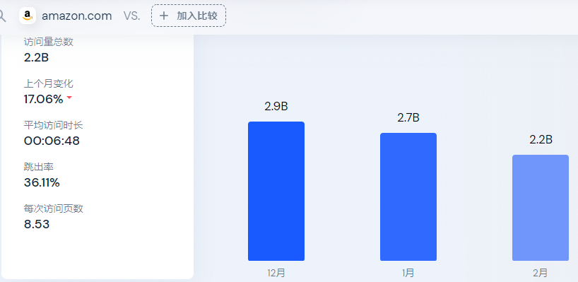 亞馬遜賣家銷量斷崖式下跌，是你不行了，還是大環境不行了？