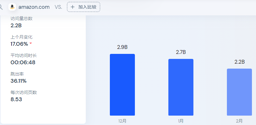 亚马逊卖家销量断崖式下跌，是你不行了，还是大环境不行了？