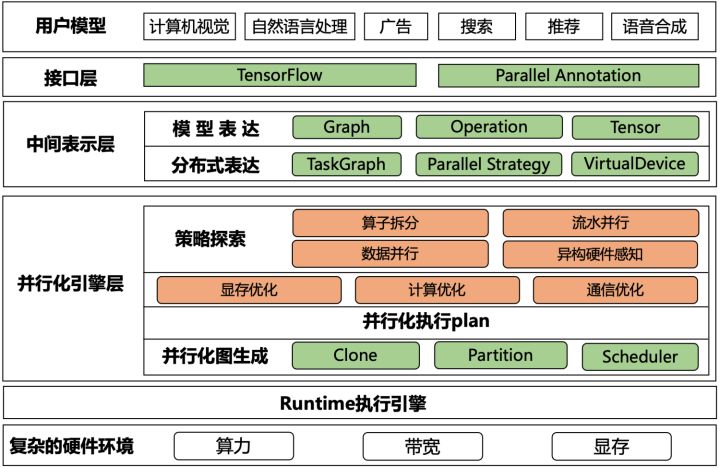 支持异构 GPU 集群的超大规模模型的高效的分布式训练框架 Whale