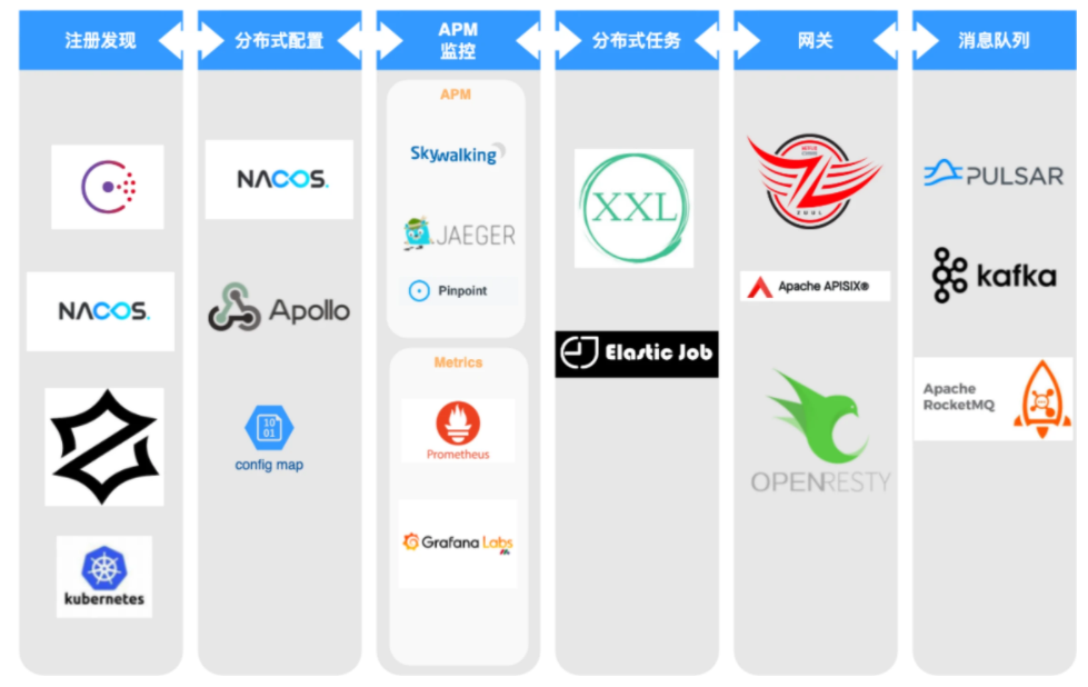 微服務開發和治理-如何屏蔽軟件架構的復雜性