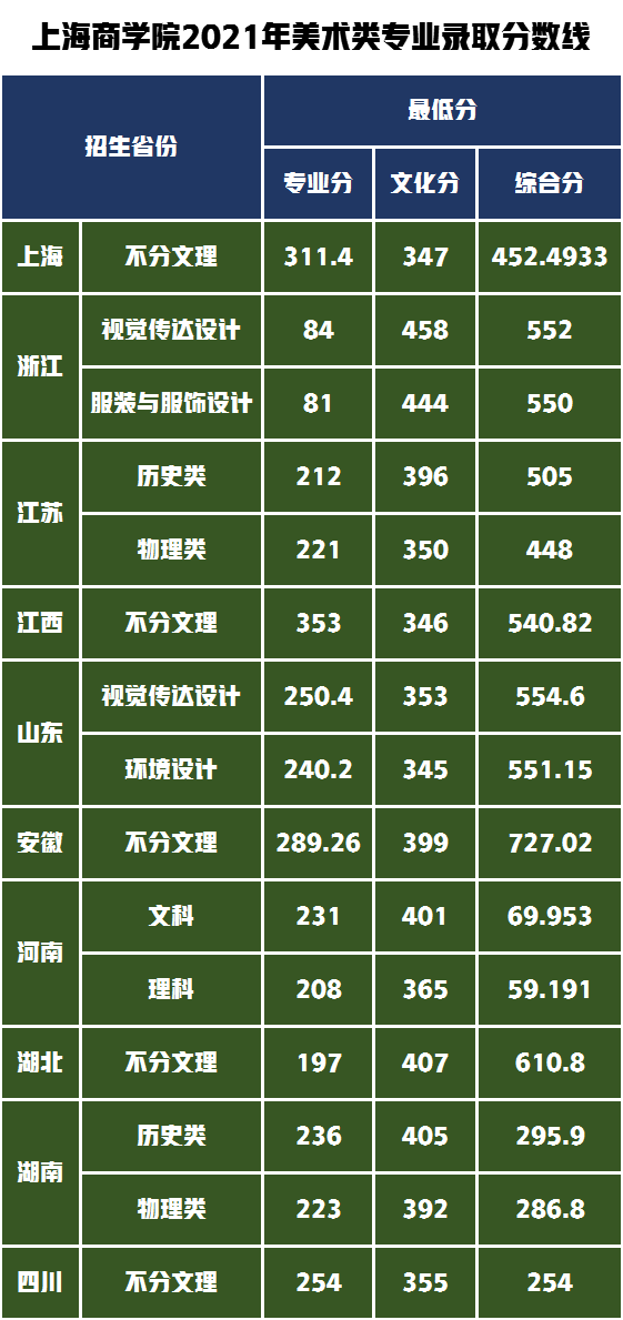 北京上海公办本科院校美术类最低录取线！上海商学院PK北京农学院
