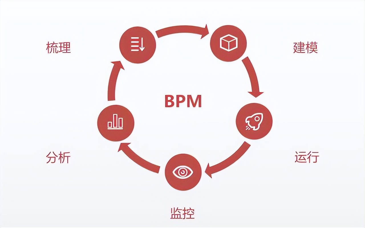 为企业业务流程提速的BPM