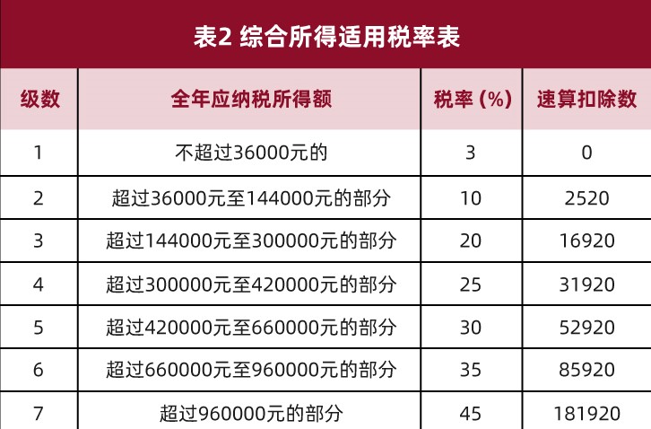 一文看懂：不同计税方式，年终奖到手差多少？