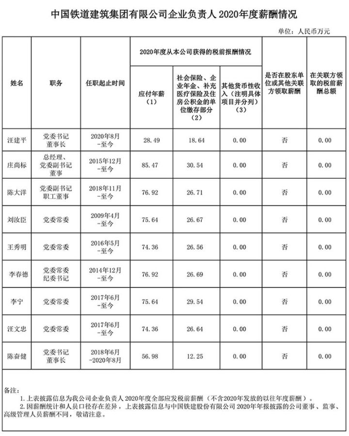 重磅！铁路相关企业负责人薪资大曝光