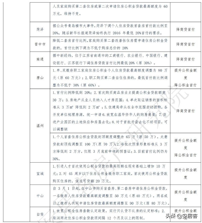 楼市风向：多城房贷利率、首付下调 买房时机到了吗？