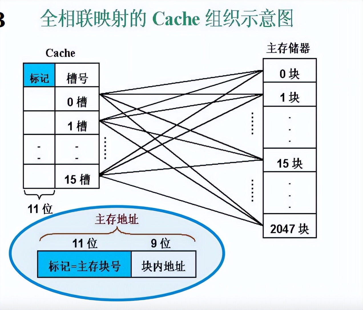 Cache的三种映射和局部性