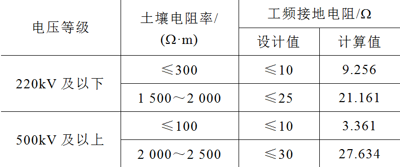 石墨基柔性接地裝置在輸電線路中的適用性研究