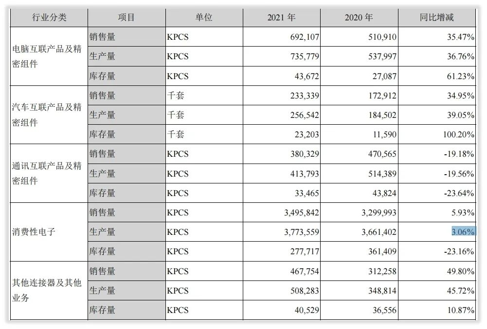 年度简报｜立讯精密的2021年变化是什么？