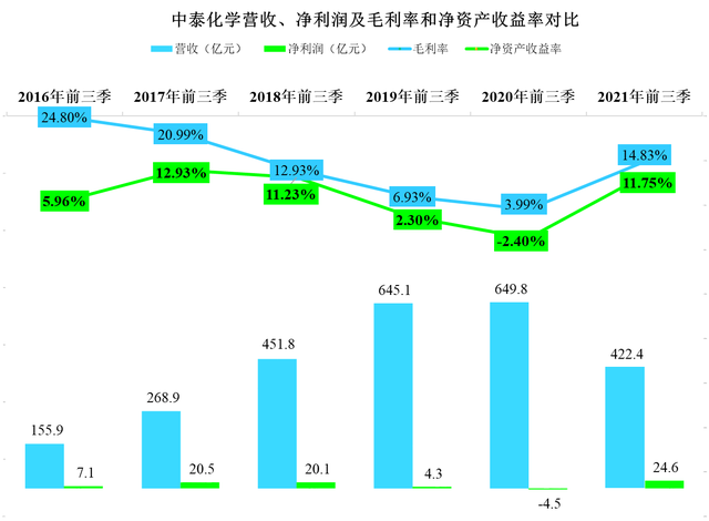 中泰化学2021年前三季度财报分析，化工产品涨价影响重大？