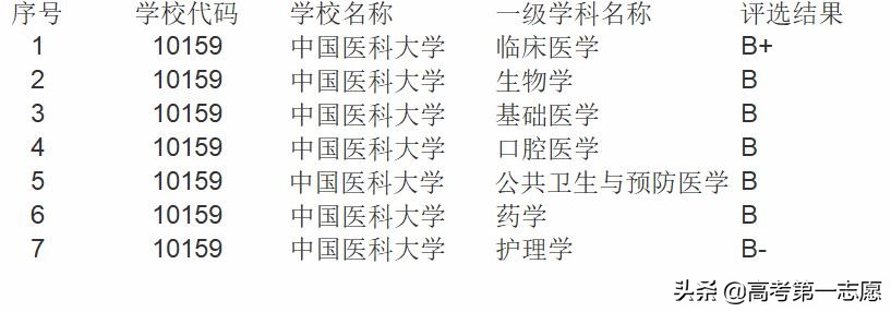 中国医大、吉大白求恩医学部、哈医大，该不该选985大学？