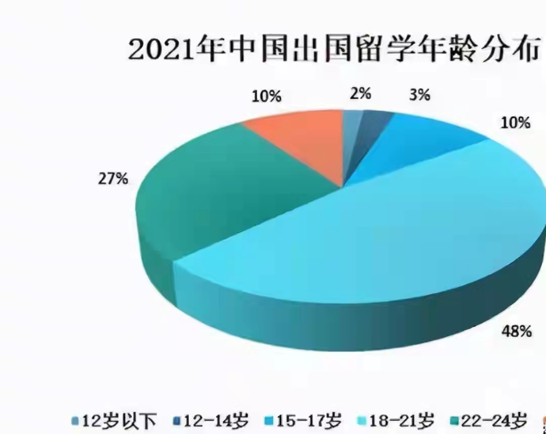 一张机票十万也挡不住大批的人赴美留学，到底是哪里出了问题？