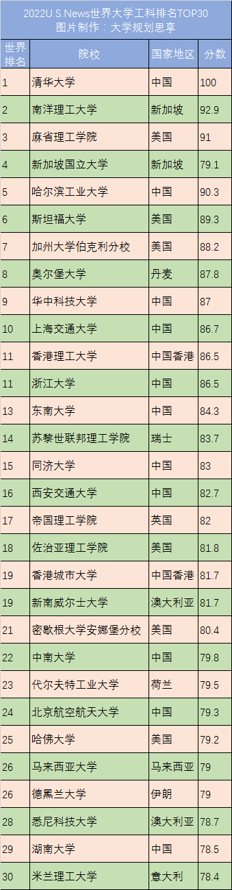 出国留学读工科？一定要先看这些全球排名top30大学