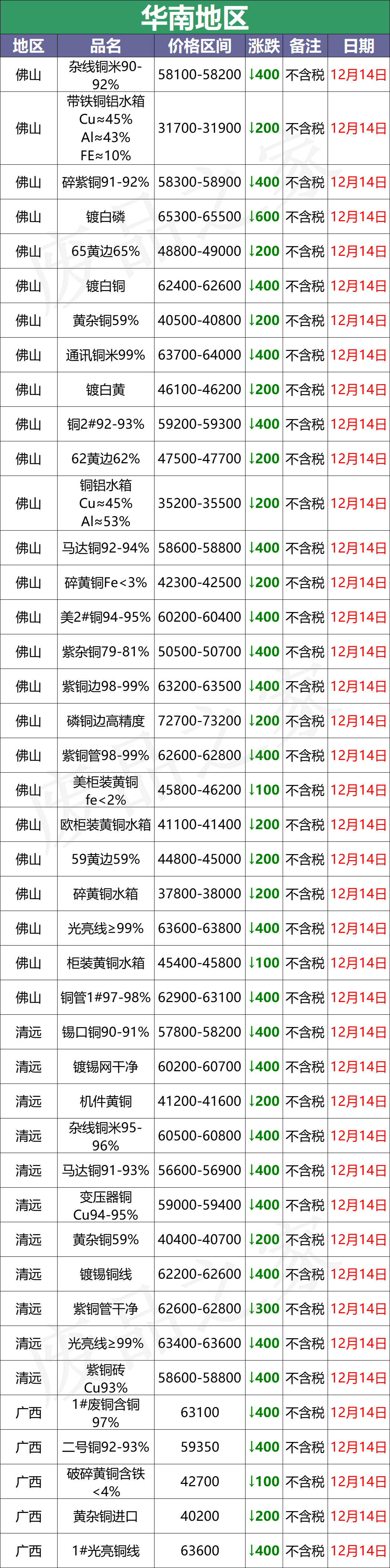 最新12月14日全国铜业厂家采购价格汇总（附价格表）