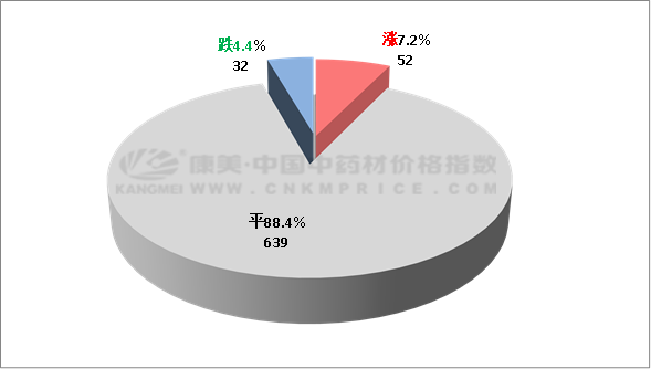 中药材近十日涨跌榜单