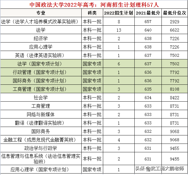 中国政法大学：2022年高考招生计划约两千人，河南位居第一