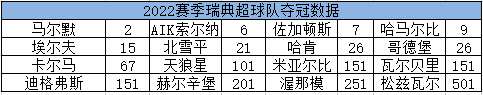 瑞典超级联赛积分榜(2022赛季瑞典超球队身价夺冠指数 转会信息)