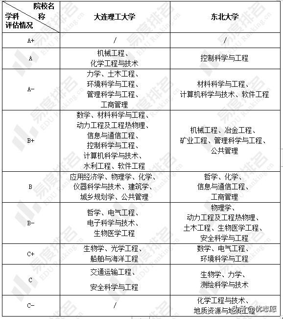 大连理工大学和东北大学本科教学质量对比分析来啦
