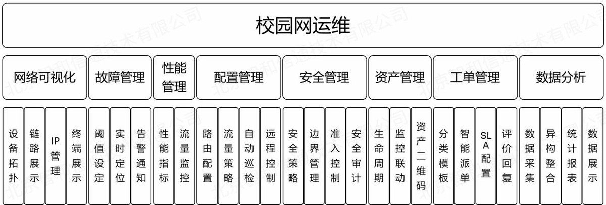 智和信通：立足智和网管平台，创新智慧校园网络运维思路