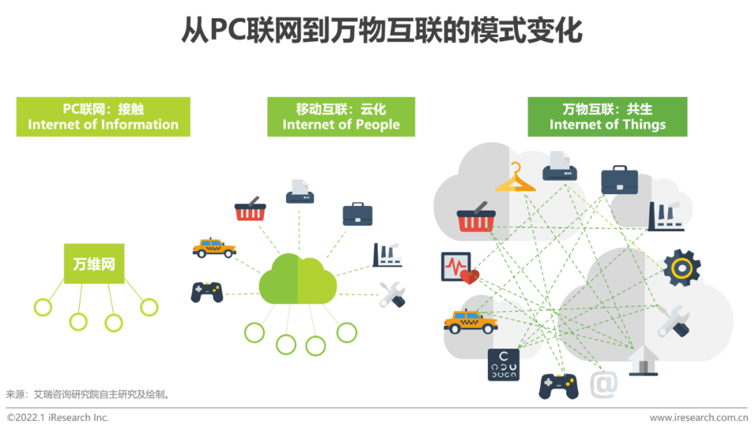 2021年中国物联网行业研究报告