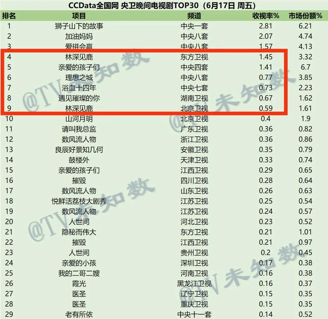 周末收视丨少见！芒果所有综艺都超过《奔跑》，湖南三天断层领跑