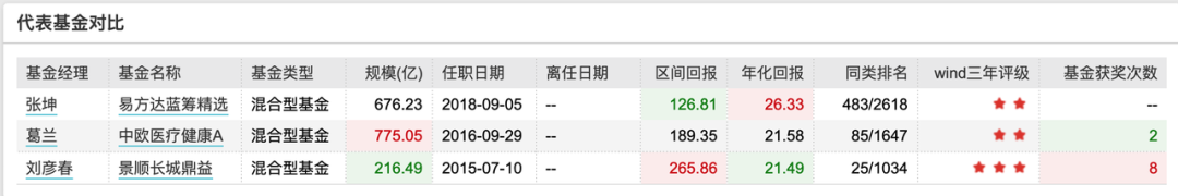 谁在“制造”明星基金经理？