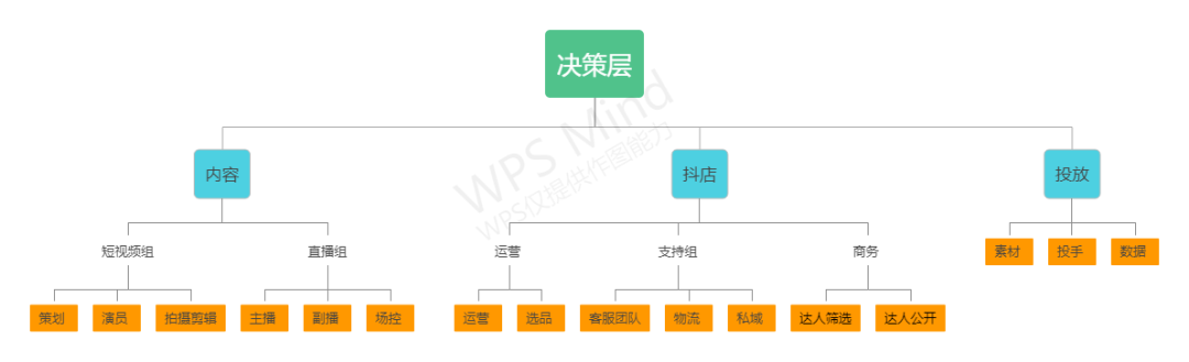 抖音直播电商组织架构搭建，决策层必读