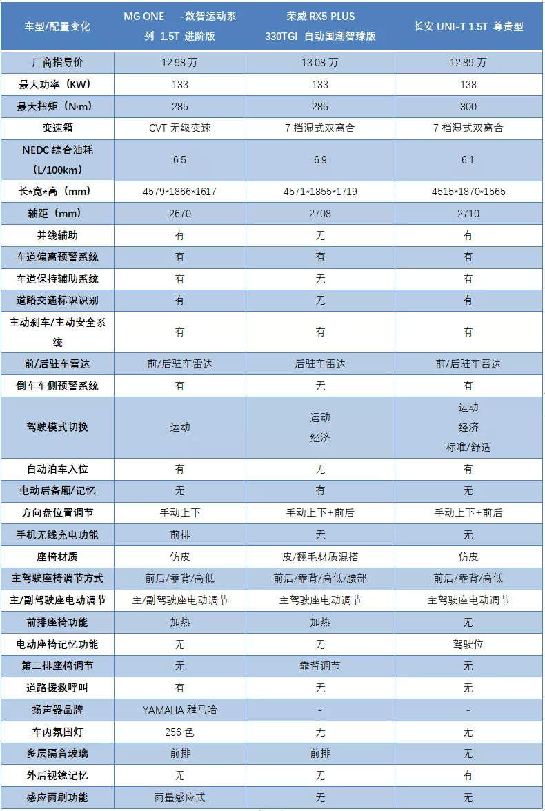 10.78-12.98万元的MG ONE,能否抓住年轻人的心?