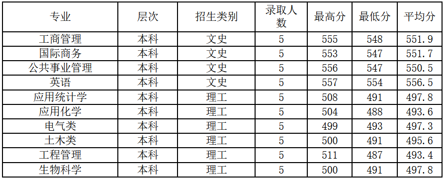 2021绍兴文理学院录取分数