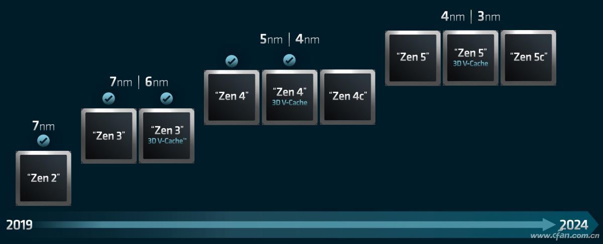 悄然到来 了解AMD未来两代的产品规划