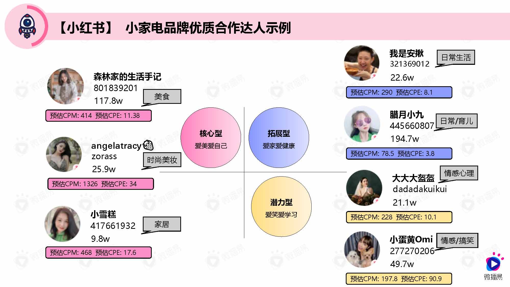 微播易&媒体合作：小家电品牌社交媒体营销报告（83页完整版）