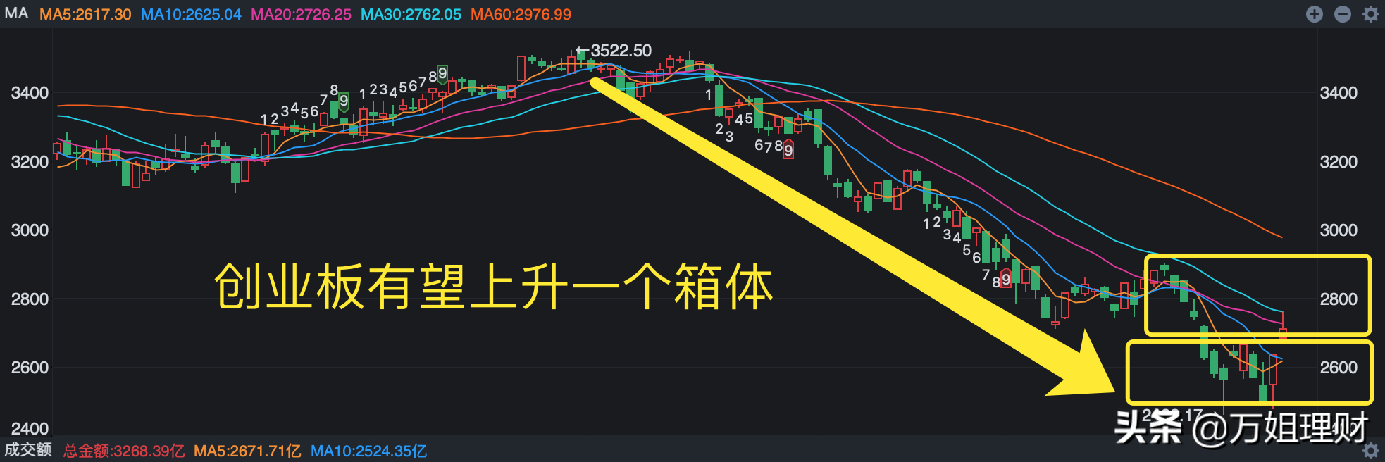 A股跳水一半涨44点，明天能否三连阳？核心观察这个点