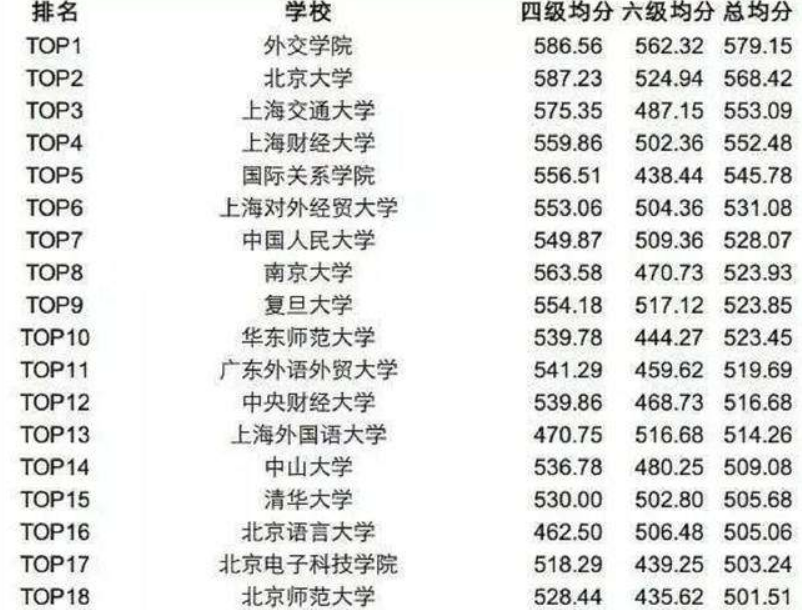 大学四六级“平均分”出炉，清华北大不是榜首，你拖学校后腿了吗