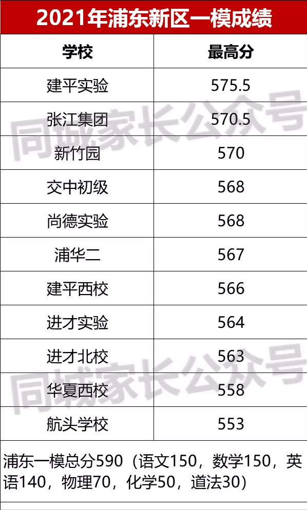 2022年上海各区一模考试时间公布！想进市重点，需要多少分？