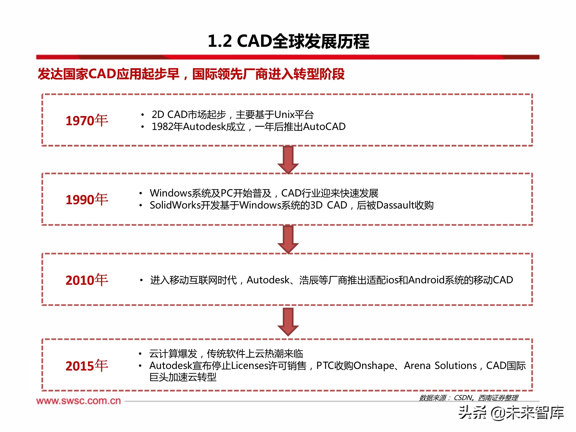 工业软件CAD行业专题研究：政策助推国产化替代，成长空间巨大