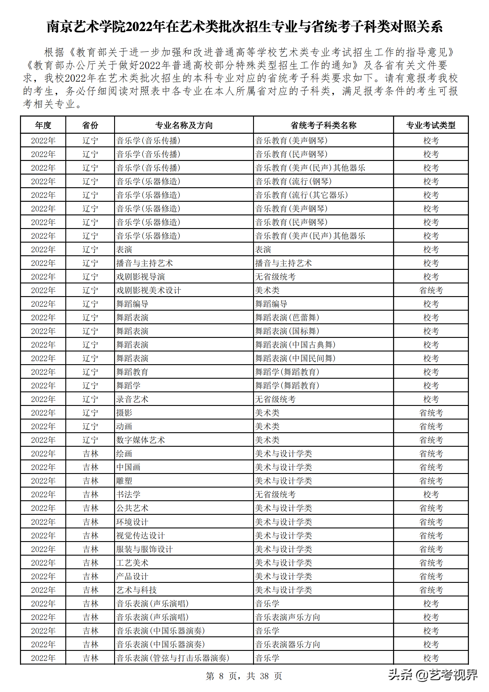 南京艺术学院2022年艺术类批次招生的专业与省统考子科类对照关系