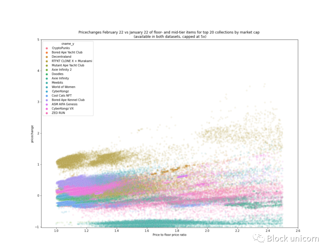 探索 NFT 价格定义