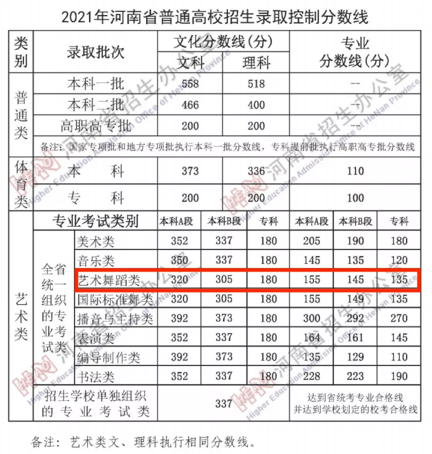 拥有王一博的舞技，该如何上一所985或211院校？