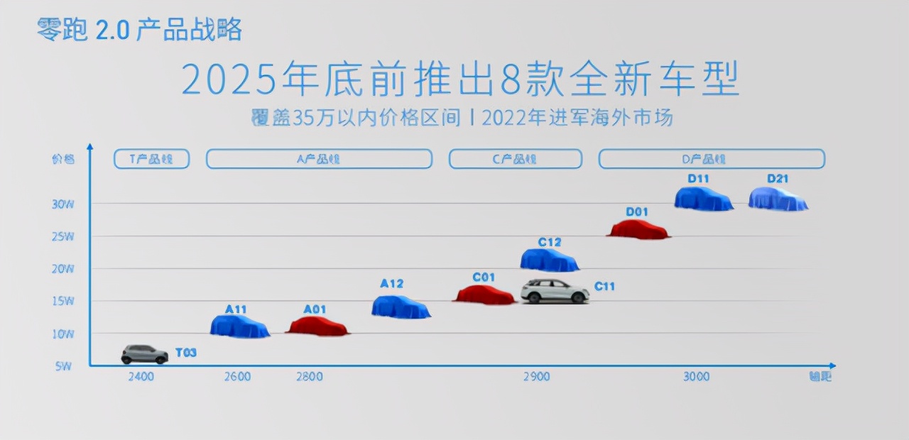 威马、哪吒、零跑：新造车二梯队扎堆开造“Model 3”？