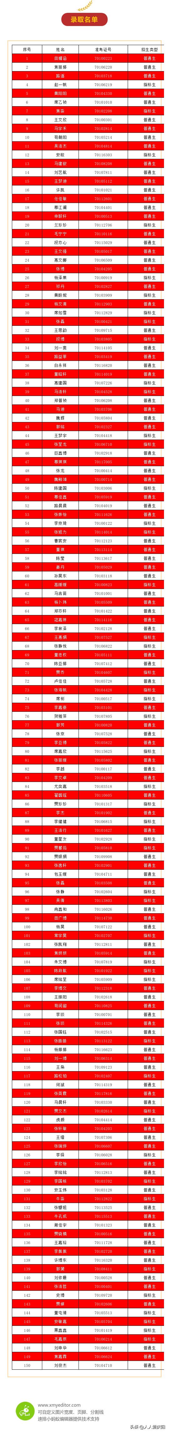 庆阳镇原中学2022年高中招生榜示(图1)