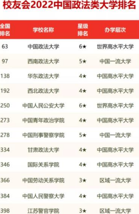 2022政法类高校排名更新，华东政法跻身前三，公安大学表现亮眼