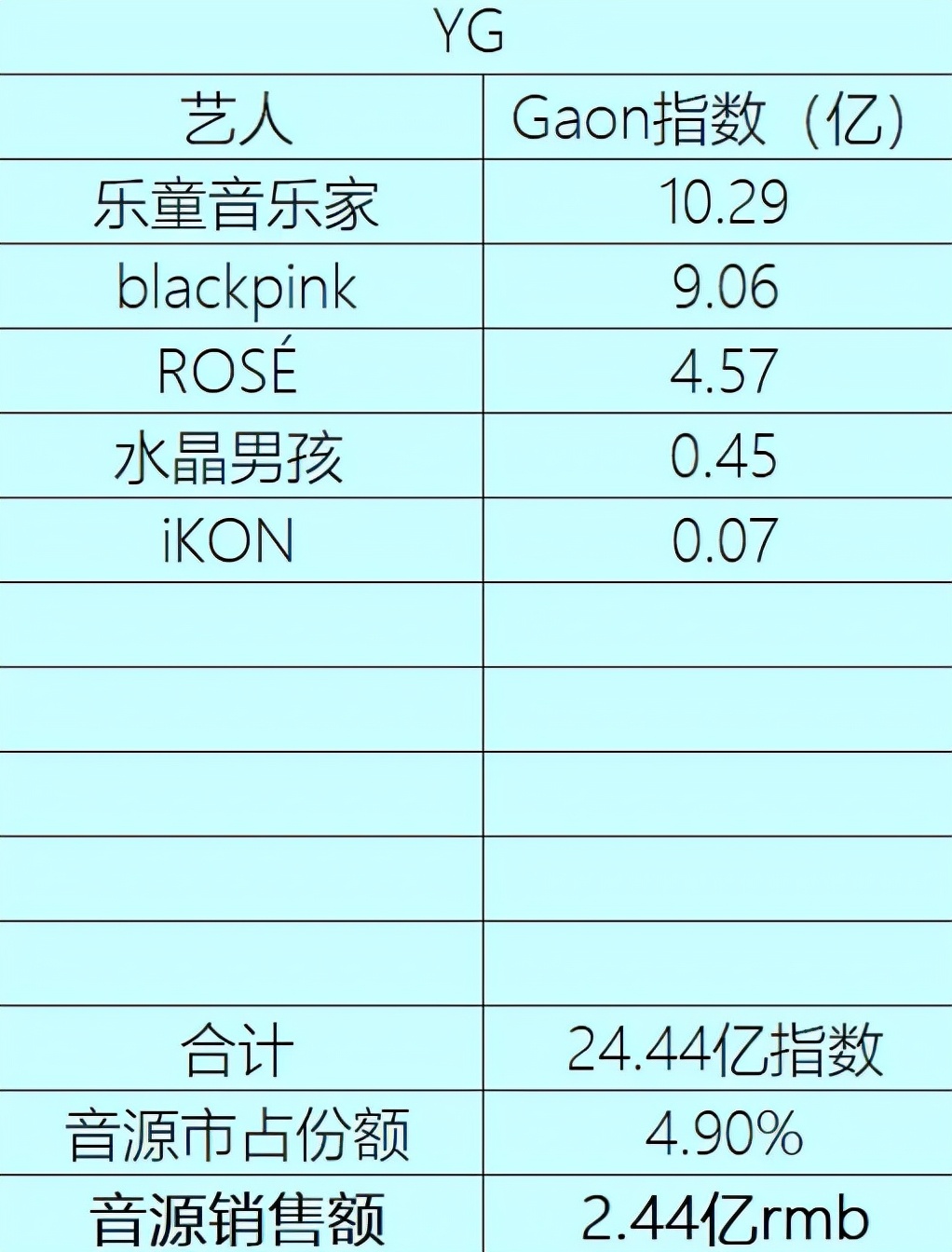 韩国音源销售额排行，IU一人抗天下，JYP和YG总数据不占优势