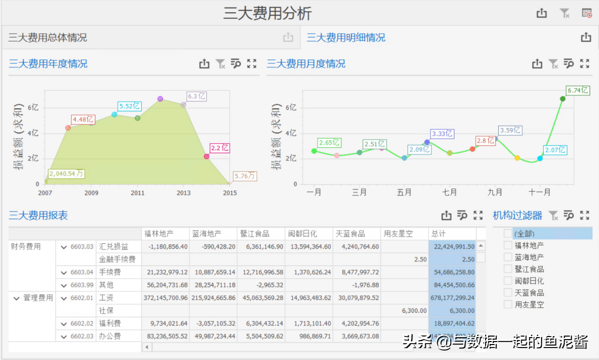 干货｜如何高效分析三大期间费用？