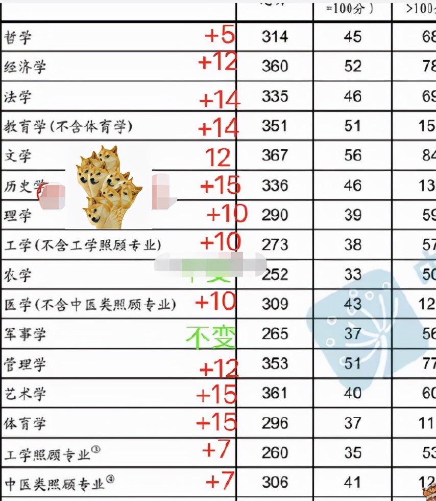 22考研国家线涨幅10分以上，考研人欲哭无泪：怎一个“卷”字了得