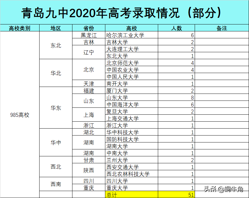 青岛九中2020年高考成绩浅析
