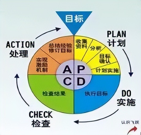 「每日改善」品质不行，成本高，交期慢？本文一招搞定