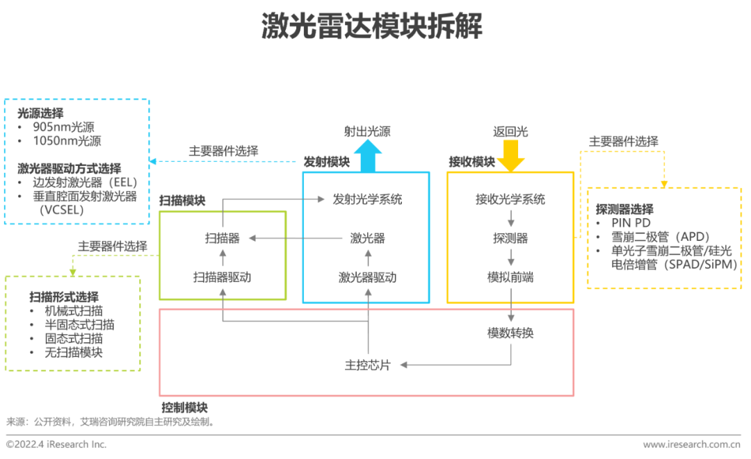 2022年中国车载激光雷达市场洞察报告