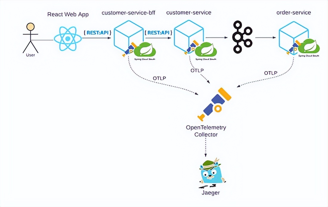 OpenTelemetry、Spring Cloud Sleuth、Kafka、Jager实现分布式跟踪