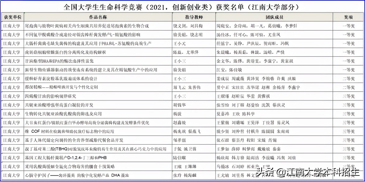 厉害了！6个月狂揽120项国家级大奖，江苏这所大学实力爆棚！