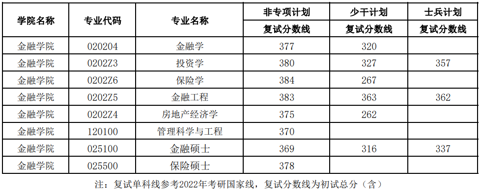 中南财经政法大学财政税务学院中南财经政法大学2022年硕士研究生招生