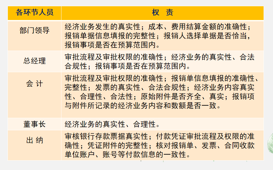 费用报销制度及审批流程，从报销开始到结束，每一步都很详细